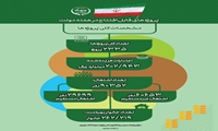 طرح های قابل افتتاح و بهره برداری در هفته دولت 1403 