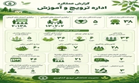 عملکرد اداره ترویج و آموزش استان زنجان در سال ۱۴۰۴