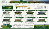 48 پروژه کشاورزی استان یزد در مسیر بهره برداری 