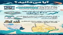  پیشتازی سواحل مکران در آبزی پروری 