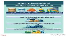 اینفوگرافی / گزارش عملکرد مدیریت توسعه بازرگانی زنجان در جنگ رمضان
