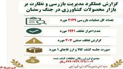 اینفوگرافی/ گزارش عملکرد مدیریت بازرسی بازار و نظارت بر بازار محصولات کشاورزی زنجان  در جنگ رمضان