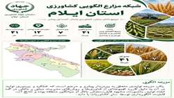 شبکه ملی مزارع الگویی، ساختاری تعاملی میان کشاورزان مرجع، کارشناسان ترویج و سایر فعالان 