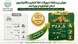 جهش تسهیلات خط اعتباری مکانیزاسیون استان کهگیلویه و بویراحمد در سال ۱۴۰۵