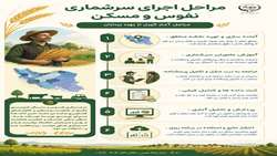 اینفو/ مراحل اجرای سرشماری نفوس و مسکن؛ آمارگیری از بهره‌برداران