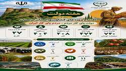 افتتاح ۲۷ طرح کشاورزی استان لرستان همزمان با هفته دولت