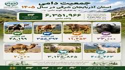  جمعیت دامی آذربایجان‌شرقی در سال ۱۴۰۵