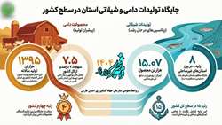 جایگاه تولیدات دامی و شیلات استان فارس در کشور