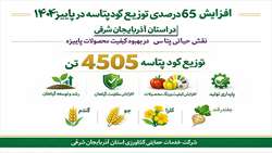 افزایش ۶۵ درصدی توزیع کود پتاس در استان آذربایجان شرقی در پاییز ۱۴۰۴