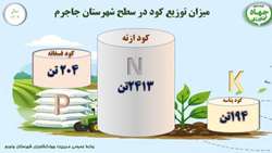 توزیع دو هزار و ۸۱۱ تن کود پایه در جاجرم 