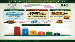 اینفوگرافی ظرفیت‌ها و تولیدات دام، طیور، زنبورداری و شیلات شهرستان اسکو 