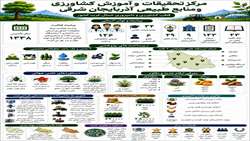 دستاوردهای مرکز تحقیقات و آموزش کشاورزی و منابع طبیعی  آذربایجان شرقی