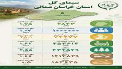 خرید گندم از کشاورزان خراسان شمالی