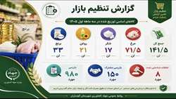 کالاهای اساسی توزیع شده در سه ماهه اول ۱۴۰۵ واحد تنظیم بازار شهرستان گچساران