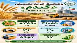 آخرین وضعیت خرید تضمینی گندم در خراسان شمالی