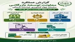 عملکرد معاونت توسعه بازرگانی سازمان جهاد کشاورزی خراسان شمالی در سه ماهه نخست سال جاری
