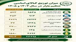 میزان توزیع کالاهای اساسی تنظیم بازار در خراسان شمالی