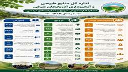 عملکرد اداره آموزش، ترویج و مشارکت‌های مردمی اداره کل منابع طبیعی و آبخیزداری آذربایجان شرقی درسال ۱۴۰۴ 