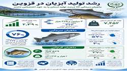 رشد تولید آبزیان در قزوین