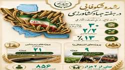 ۳۰پروژه آماده بهره برداری در هفته جهاد کشاورزی گیلان