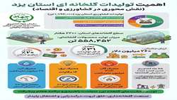 نقش محوری تولیدات گلخانه ای استان یزد در خلق ثروت، درآمد زایی و اشتغال