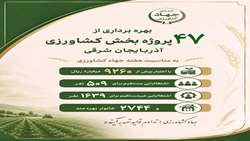 تحول بزرگ در کشاورزی استان آذربایجان شرقی؛ ۴۷ پروژه آماده بهره‌برداری