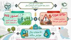 عملکرد مدیریت امور اراضی سازمان جهادکشاورزی استان آذربایجان شرقی در سال 1405