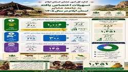  اختصاص بیش از یکهزار و ۴۵۱ میلیارد ریال تسهیلات به عشایر استان ایلام در سال ۱۴۰۵
