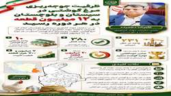 ظرفیت جوجه‌ریزی مرغ گوشتی در سیستان و بلوچستان به ۱۲ میلیون قطعه در هر دوره رسید