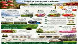 عملکرد مدیریت باغبانی سازمان جهاد کشاورزی آذربایجان غربی در سه ماهه اول سال 1405