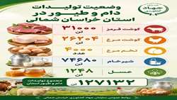 وضعیت تولیدات دام و طیور در استان خراسان شمالی