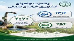 وضعیت چاه‌های آب بخش کشاورزی استان خراسان شمالی