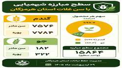 عملکرد مبارزه شیمیایی با آفت سن غلات در استان هرمزگان