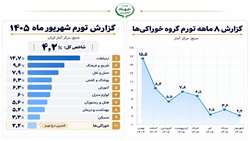 تورم خوراکی‌ ها در شهریور به ۲.۲ درصد رسید
