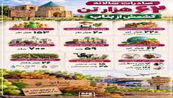 صادرات سالانه ۶۲ هزار تن کشمش از بناب