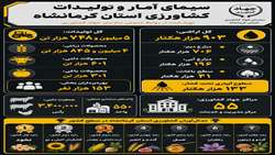 سیمای آمار و تولیدات کشاورزی استان کرمانشاه  