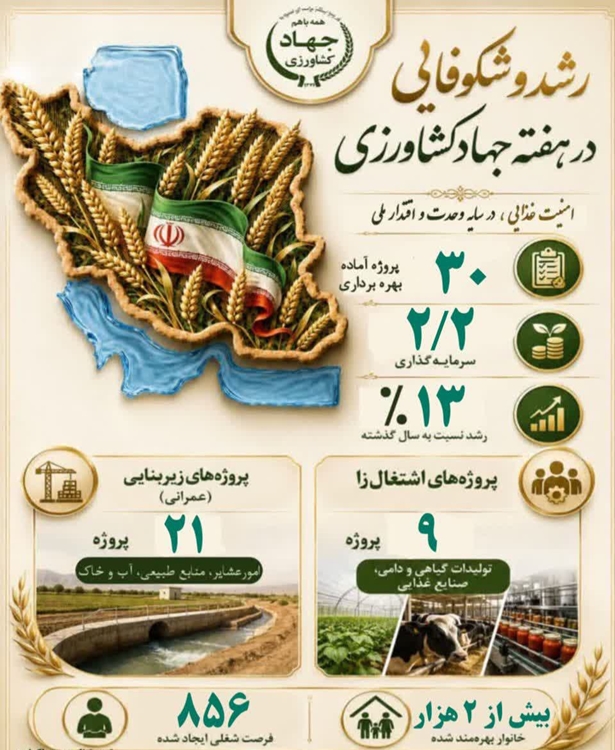 ۳۰پروژه آماده بهره برداری در هفته جهاد کشاورزی گیلان 